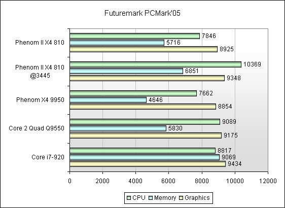 Обзор процессора AMD Phenom II X4 810 для Socket AM3